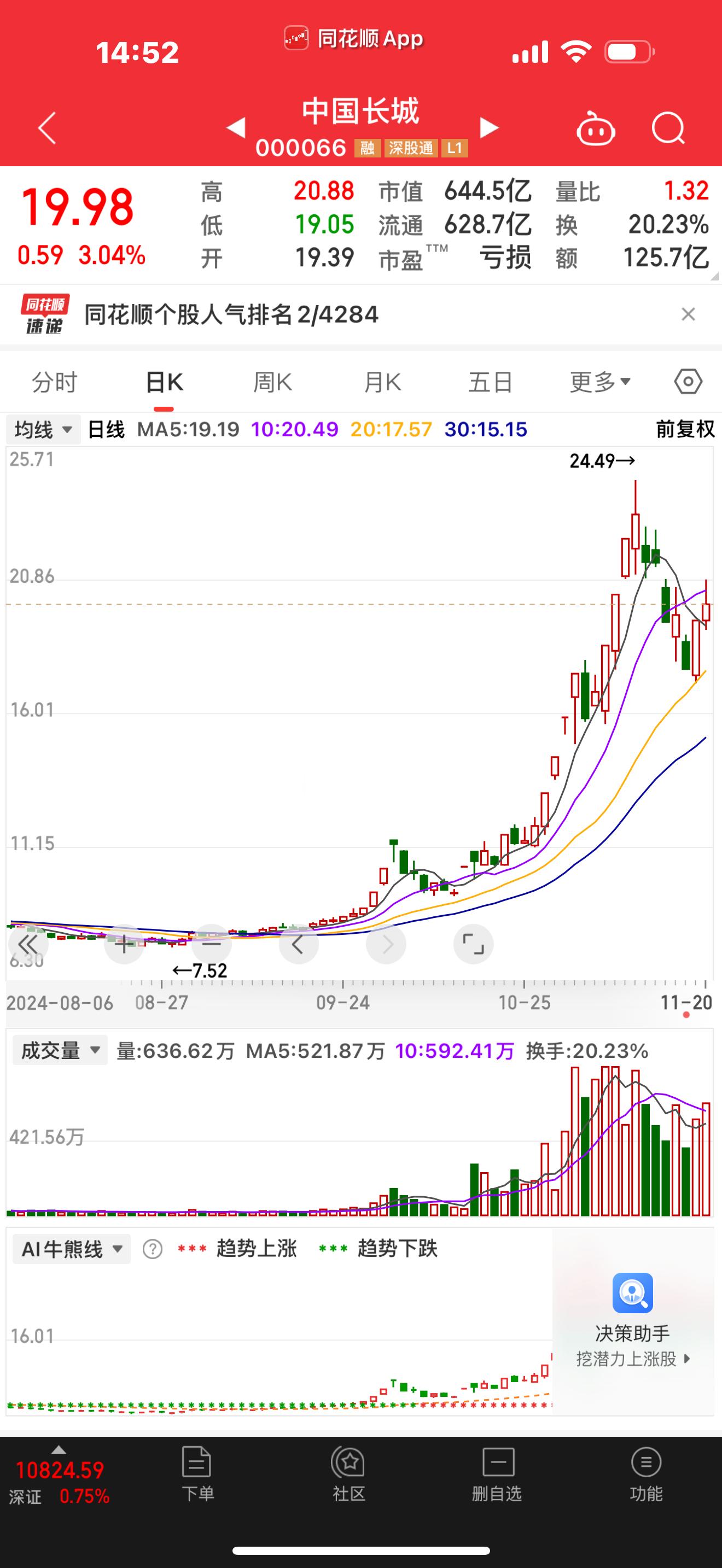 中国长城，成交量继续破百亿，老哥觉得成交量还在，就没有什么问题 