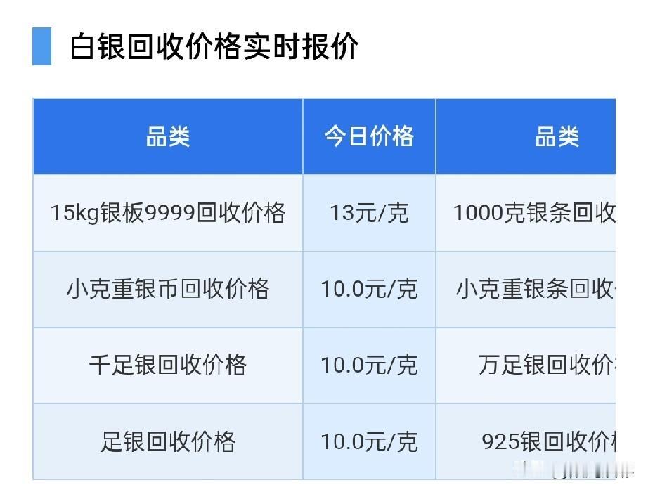 白银回收报价！

2026年7月22日，星期三，农历六月初九。

那么来看看，今