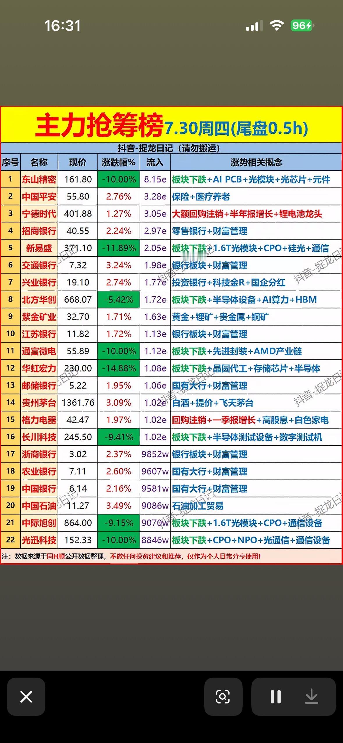 7.30主力尾盘抢筹个股榜揭晓！📈📈📈

7月30日主力尾盘抢筹情况太有看