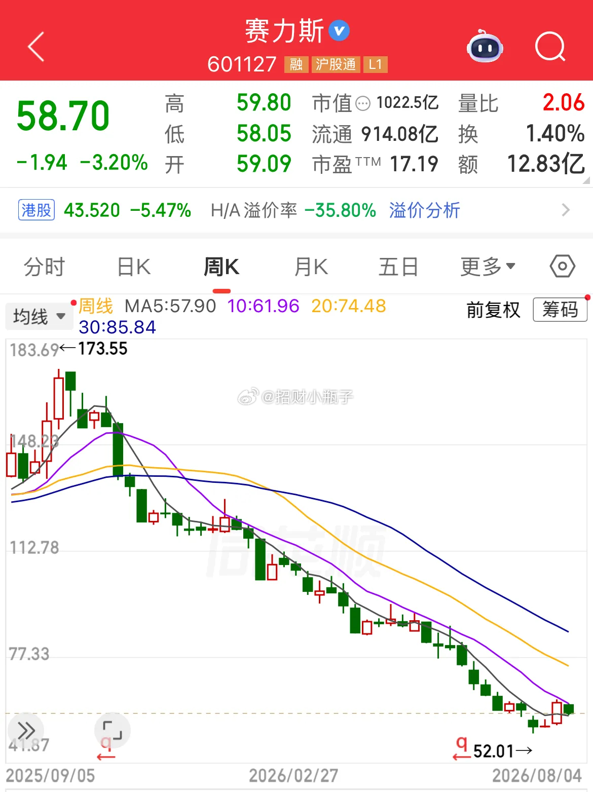 赛力斯7月销量下滑45%，它港股和A股的周线呈现同样的走势。 对于赛力斯的投资者