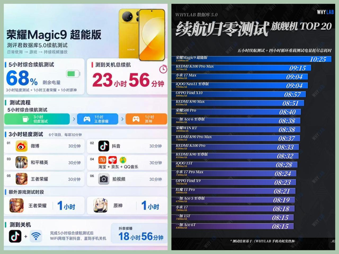 买手机只看电池数字，是很多人踩过的坑。
容量大，不等于续航强。 这话听起来反直觉
