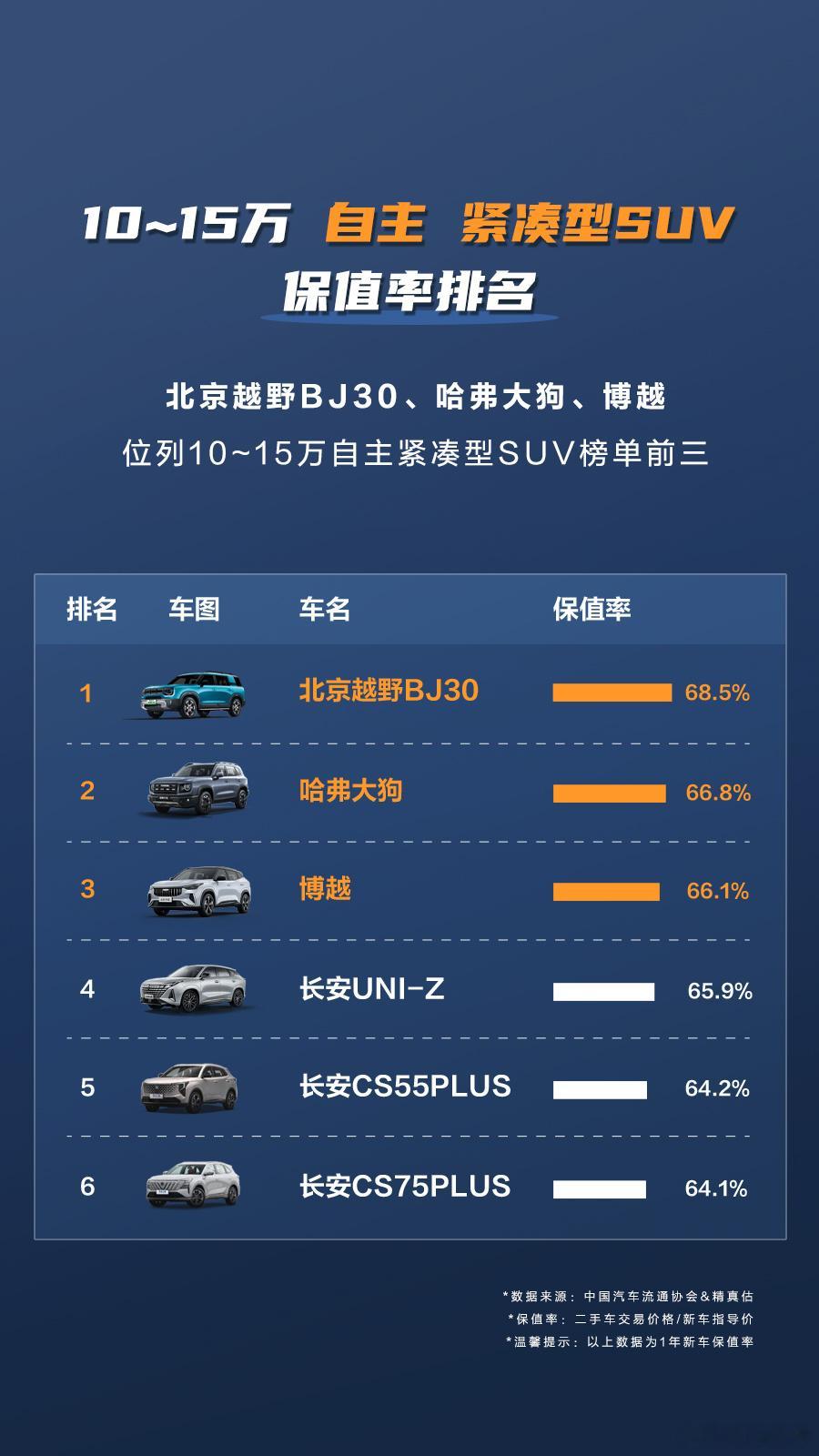 10万级紧凑SUV保值榜出炉！北京越野BJ30以68.5%保值率断层领先，超野、
