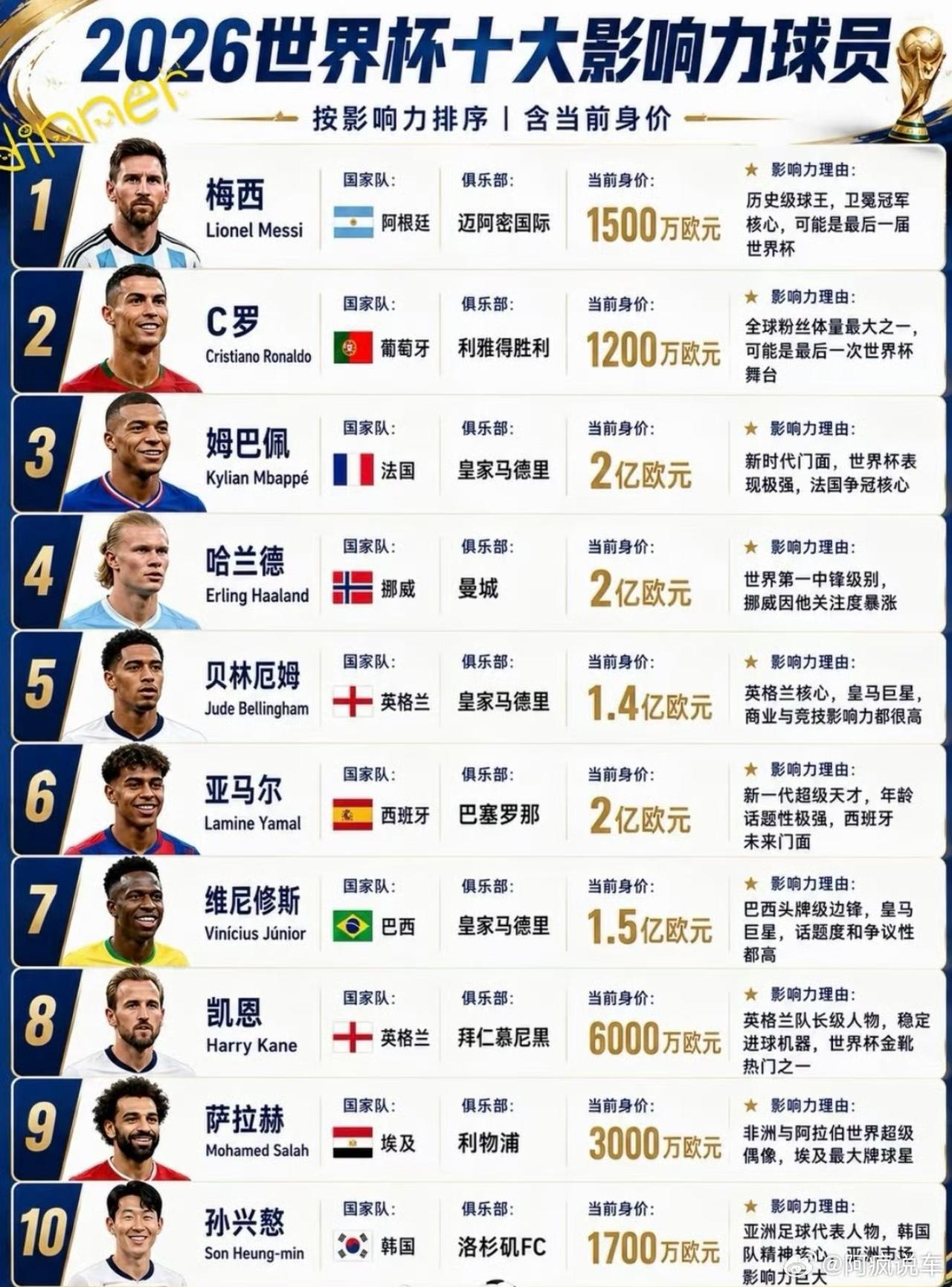 2026美加墨世界杯十大巨星