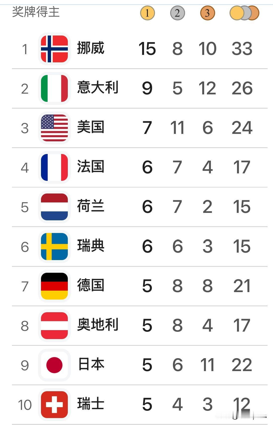 2月19日冬奥会奖牌榜，中国队以9枚奖牌升至第12。苏翊鸣、徐梦桃连夺2枚金牌，