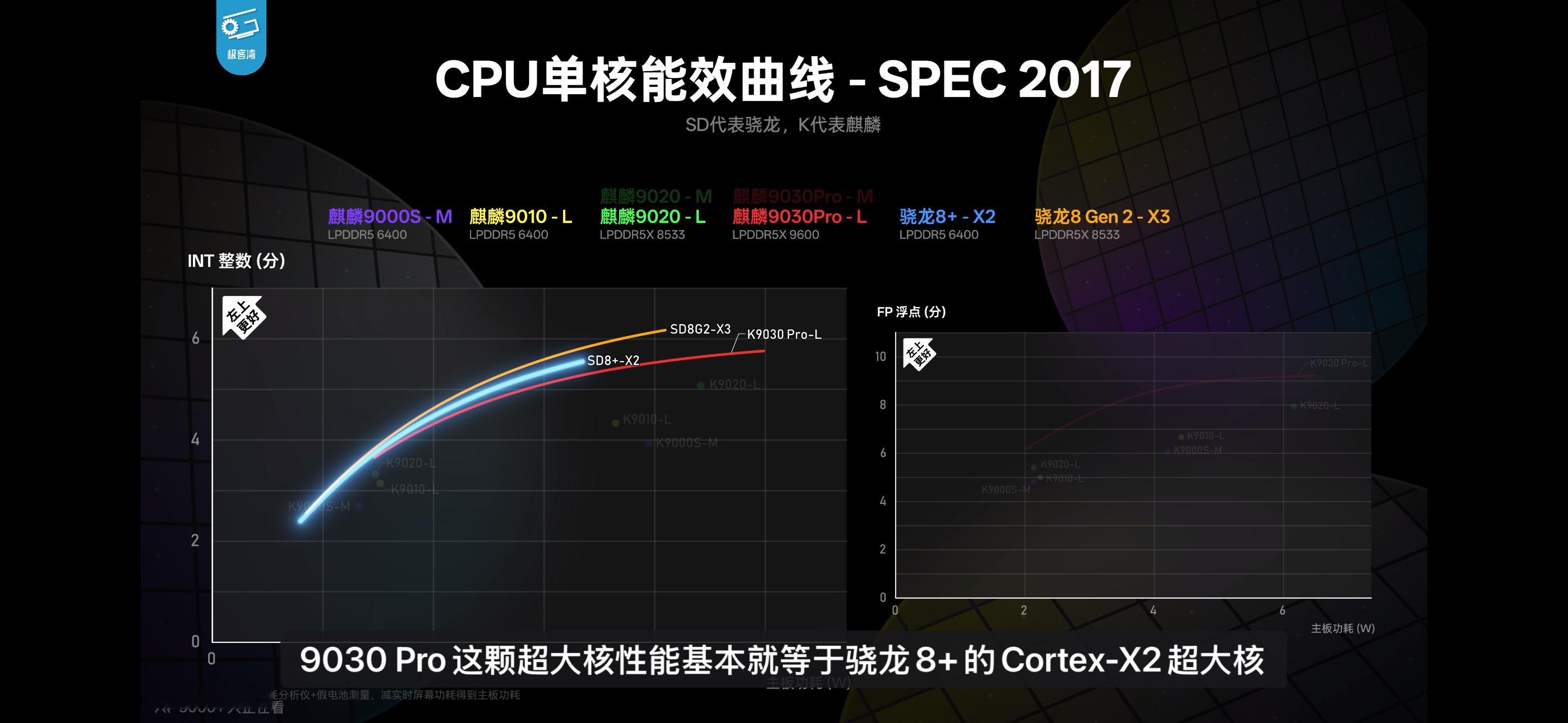 极客湾华为Mate80Pro性能分析的视频出来了，简单来说系统流畅度、性能体验、