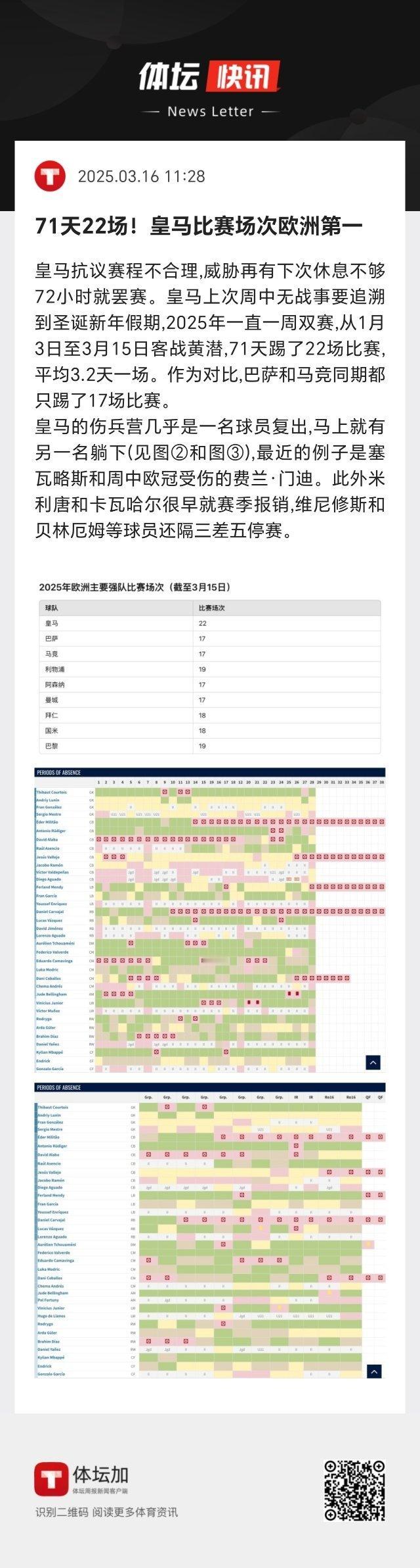 皇马2025年一直一周双赛，从1月3日至3月15日客战黄潜，71天踢了22场比赛