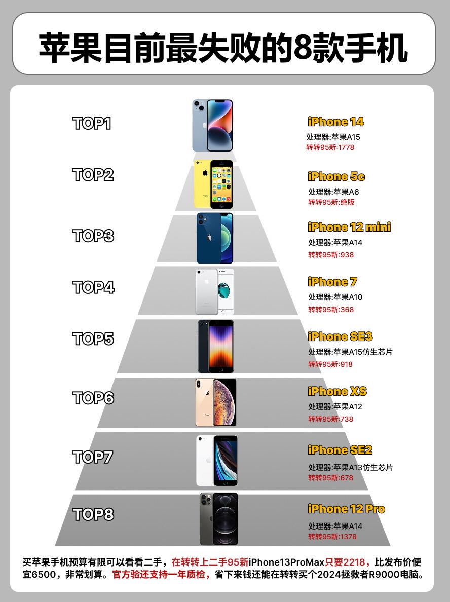 目前苹果最失败的8款手机。 手机手机推荐iphone13iPhone1...