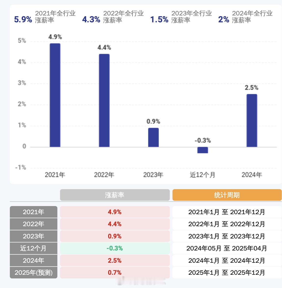 一张图，也许可以说明汽车行业有多卷。这是汽车销售环节的历年涨薪率统计，基本上是赶