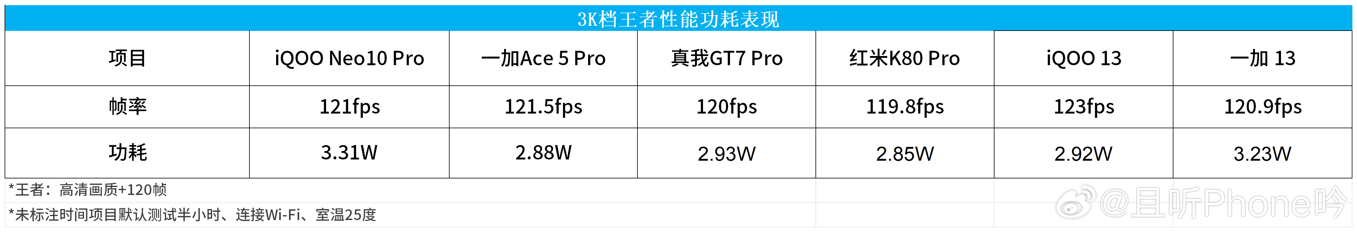 3K档六款机型王者游戏实测：六款机型都有拔高帧率上限的情况，旗舰处理器跑王者确实