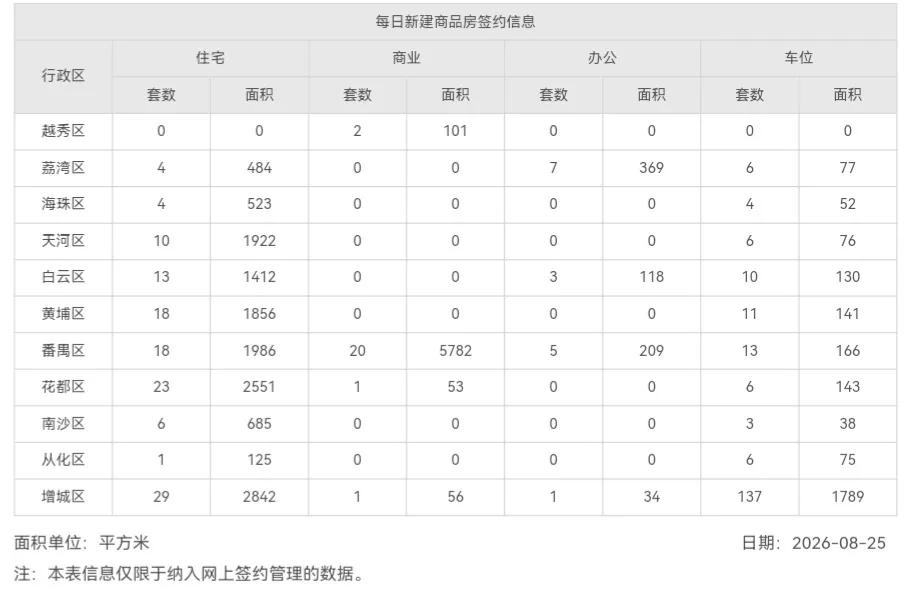 2026年8月25日，星期二，广州市新房住宅日网签量126套;
2026年8月2