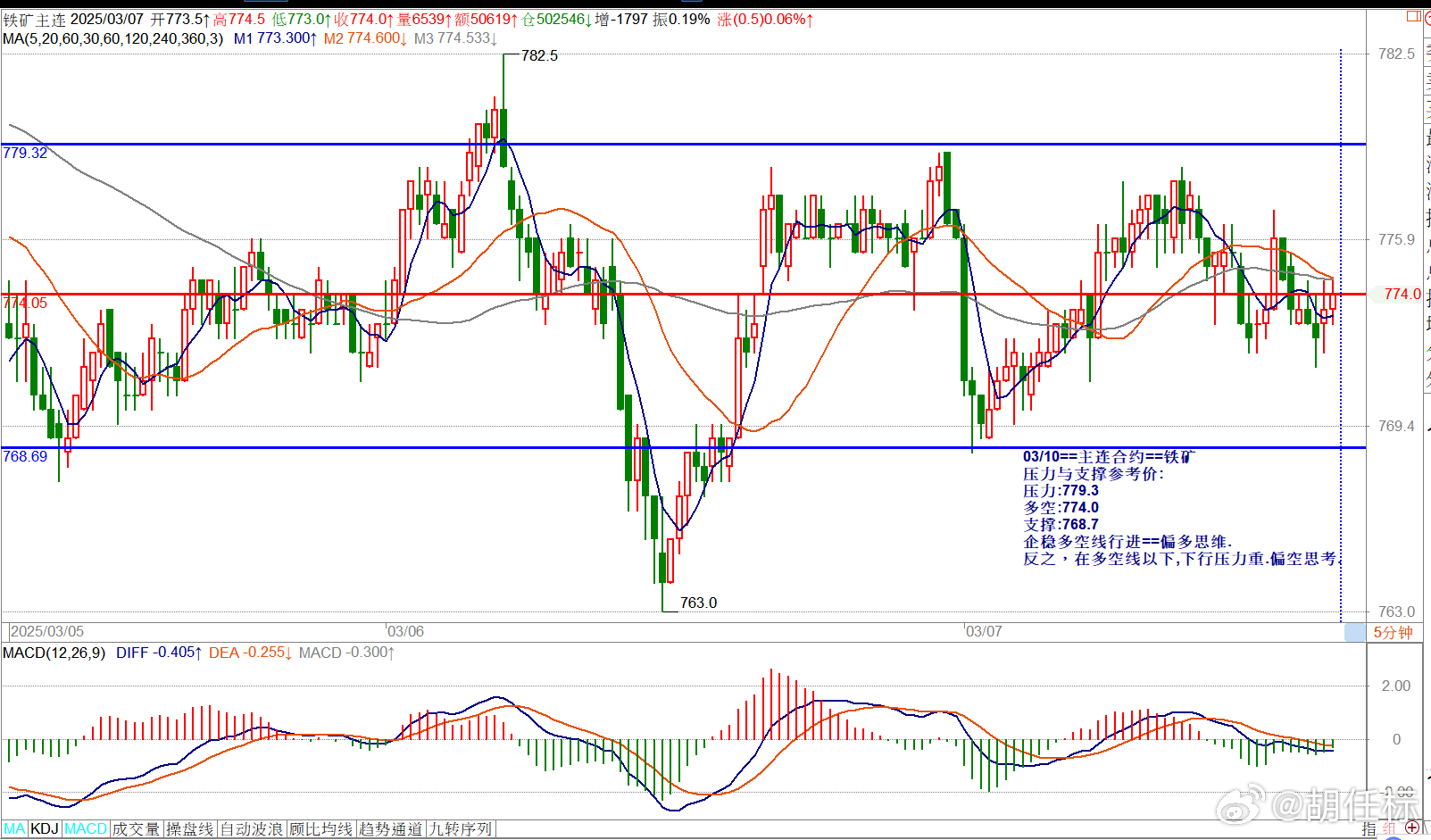 03/10==主连合约==铁矿压力与支撑参考价: 压力:779.3多空:774.