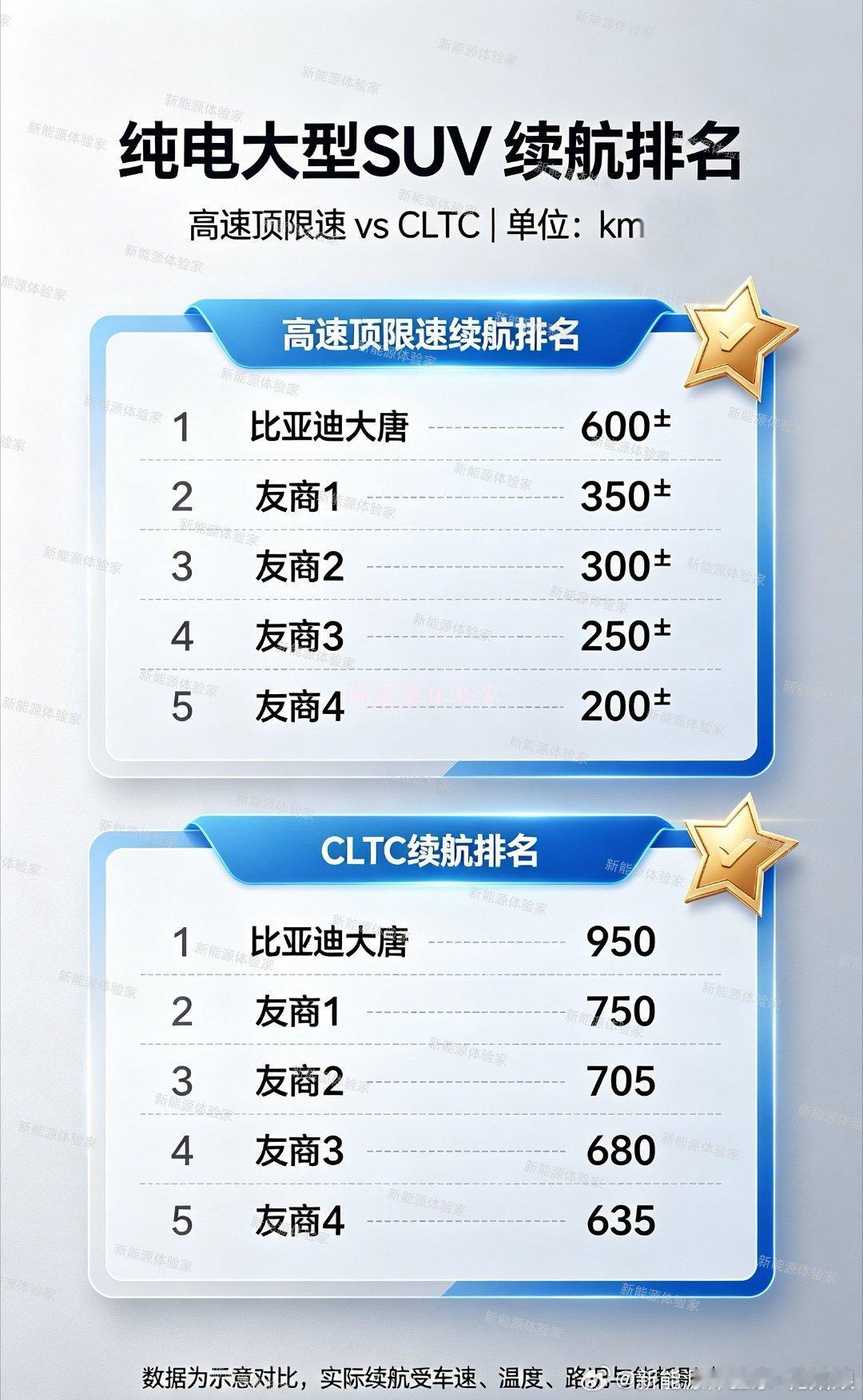纯电大型SUV续航排名，这榜一出，比亚迪大唐确实有点狠。高速顶限速续航 600±