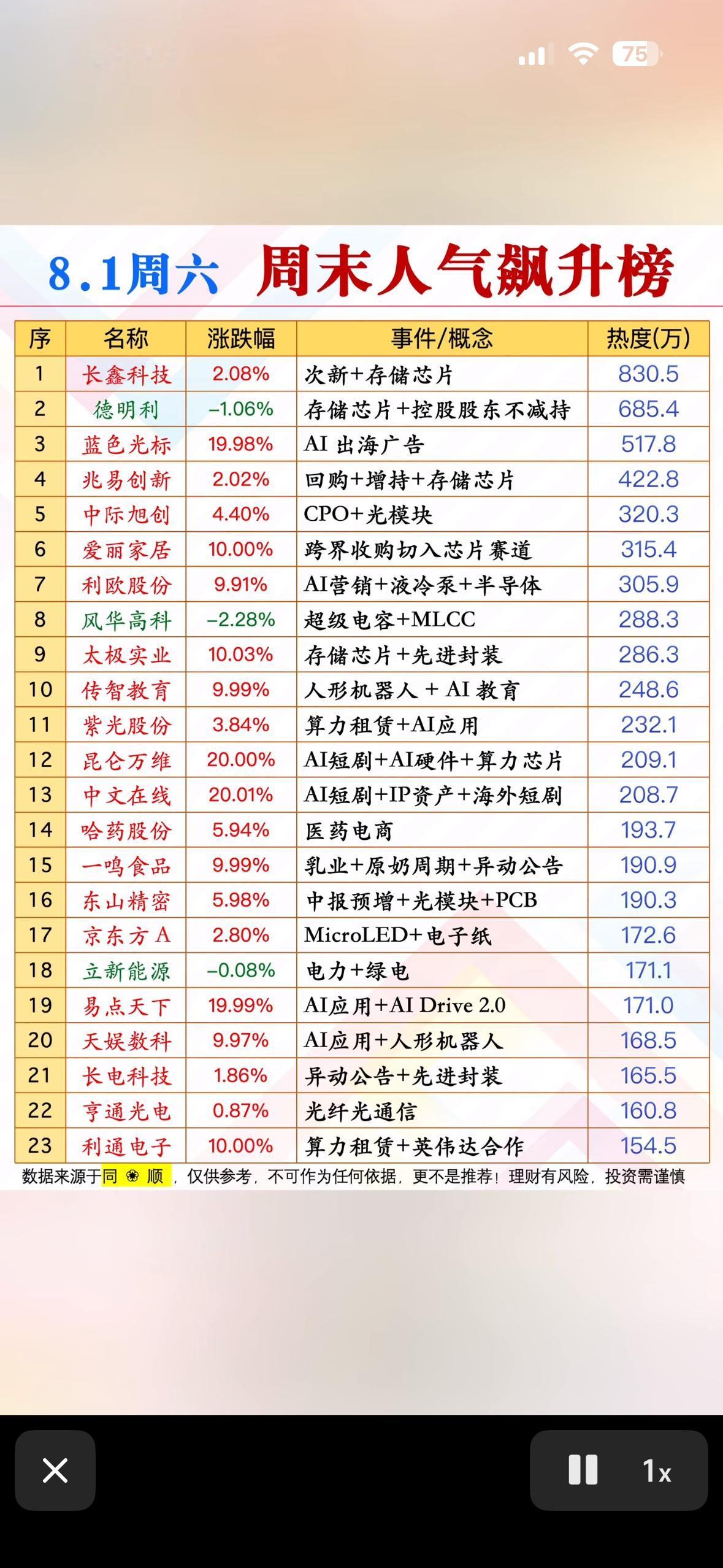 📈📈📈 8.1周六人气飙升榜，带你领略股市风云！

8月1日周六股市虽休市