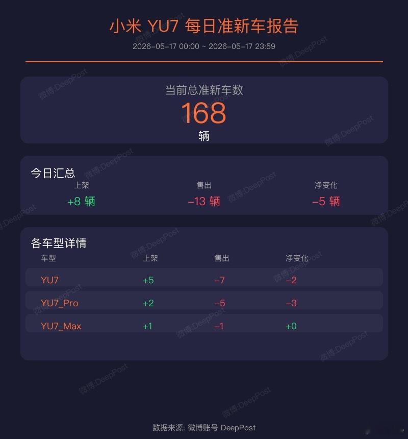 当前时间总SU7现车数是 69 辆小米SU7现车的库存统计（2026-05-17