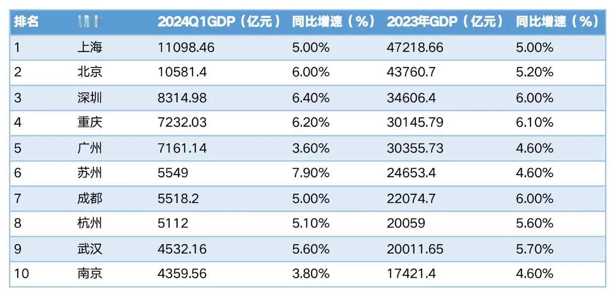这是2024年一季度
全国GDP前十：上海再次力压北京，位居第一，苏州领先成都，