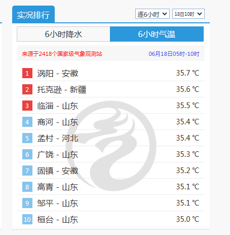【#安徽涡阳35.7℃热到全国第一#】#安徽将迎大雨暴雨大暴雨# 6月18日上午