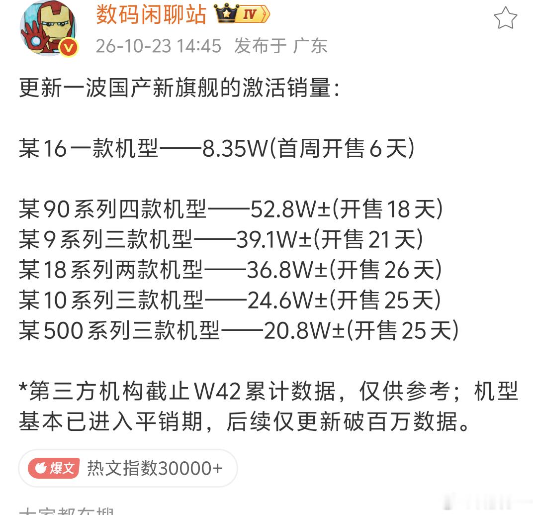 还得是国产老大哥，华为Mate90系列已连续多周国产旗舰第一，持续坚挺中……荣耀