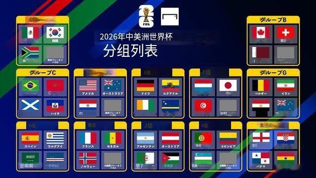 世界杯分组出来了，韩国和东道主墨西哥一组，日本分给了荷兰。小组赛法国会对挪威，姆