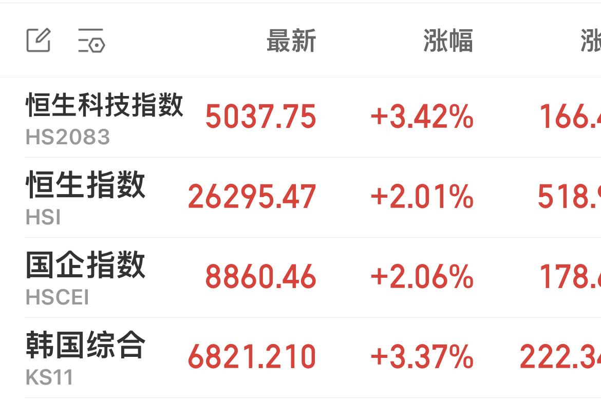 今日，港股三大股指全线上涨！

目前恒生科技指数大涨超3 ％！

目前恒生国企指
