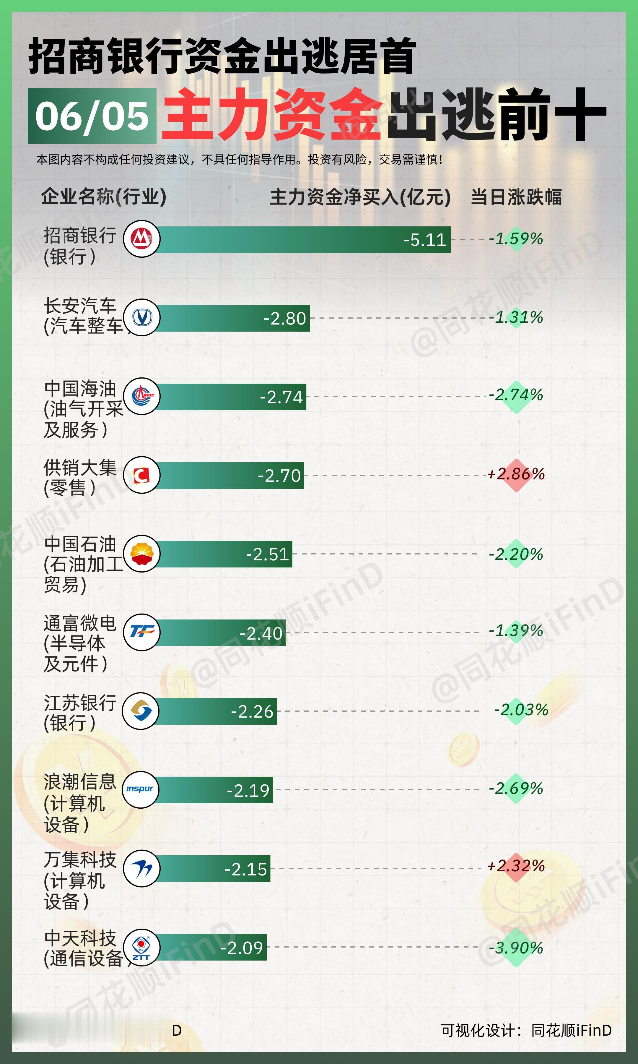 06月05日 主力资金净买入、出逃前十！中兵红箭净买入居首，招商银行主力出逃居首