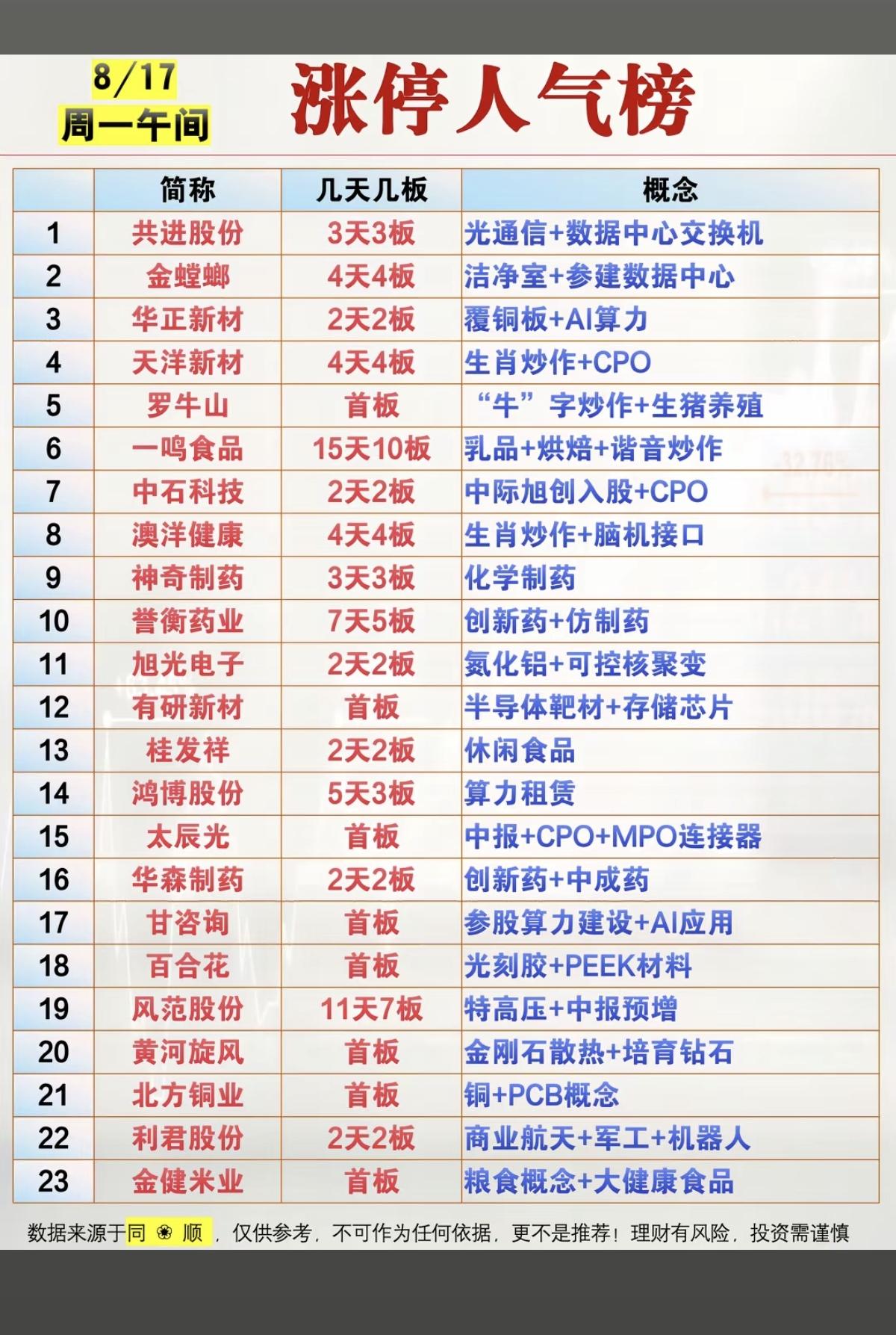 8.17周一  涨停板股票+人气热度榜！

1.光通信+数据中心交换机
2.生肖
