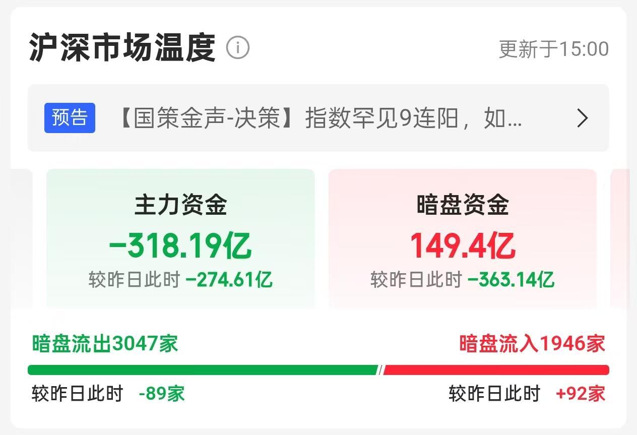 12月29日，周一A股主力暗盘资金流入流出一览表！！！

今日，A股微涨，实现9