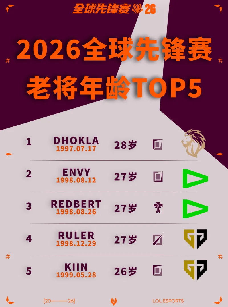 英雄联盟赛事官方正式公布了 2026 全球先锋赛的选手年龄榜单。其中，28岁的印