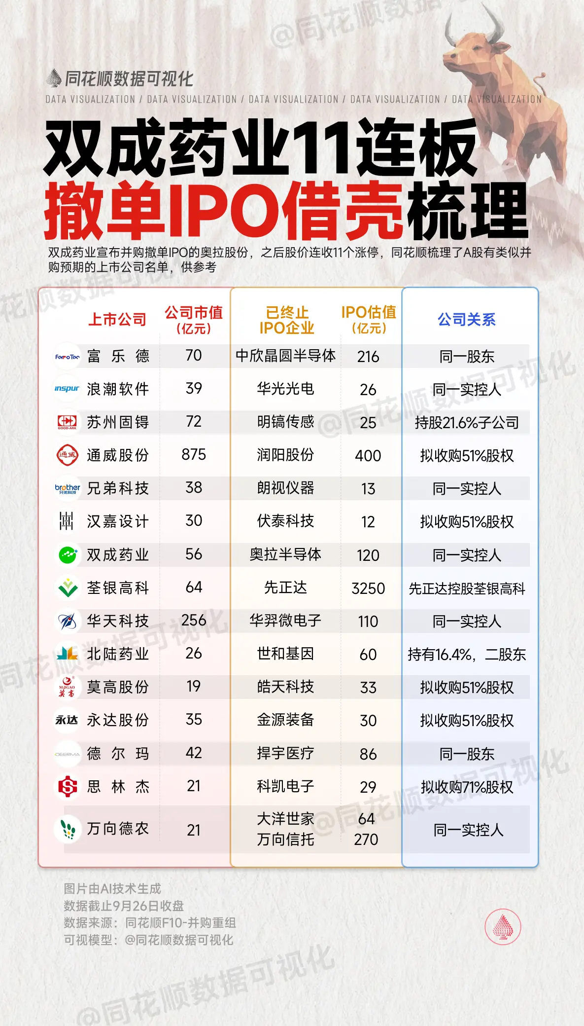 双成药业十一连板，类似撤单IPO借壳公司梳理