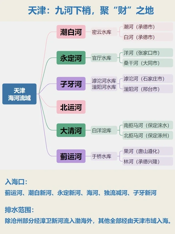 九河下梢天津卫，捍卫北京跟河北❗️