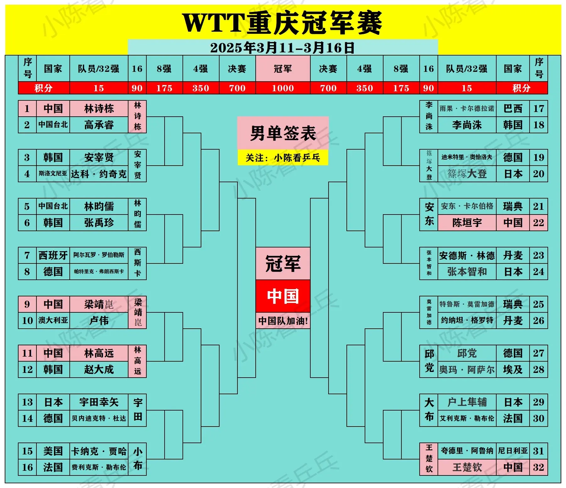 WTT重庆冠军赛男女单打16强全部出炉。中国队继续加油。