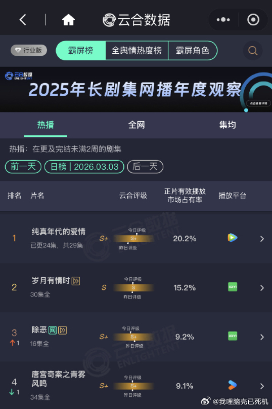 纯真年代的爱情云合新高纯真年代的爱情20.2%云合第一 纯真年代的爱情云合新高，