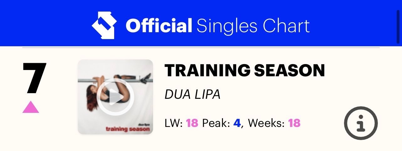 DuaLipa[超话]  Training Season 本周英国单曲榜上升11
