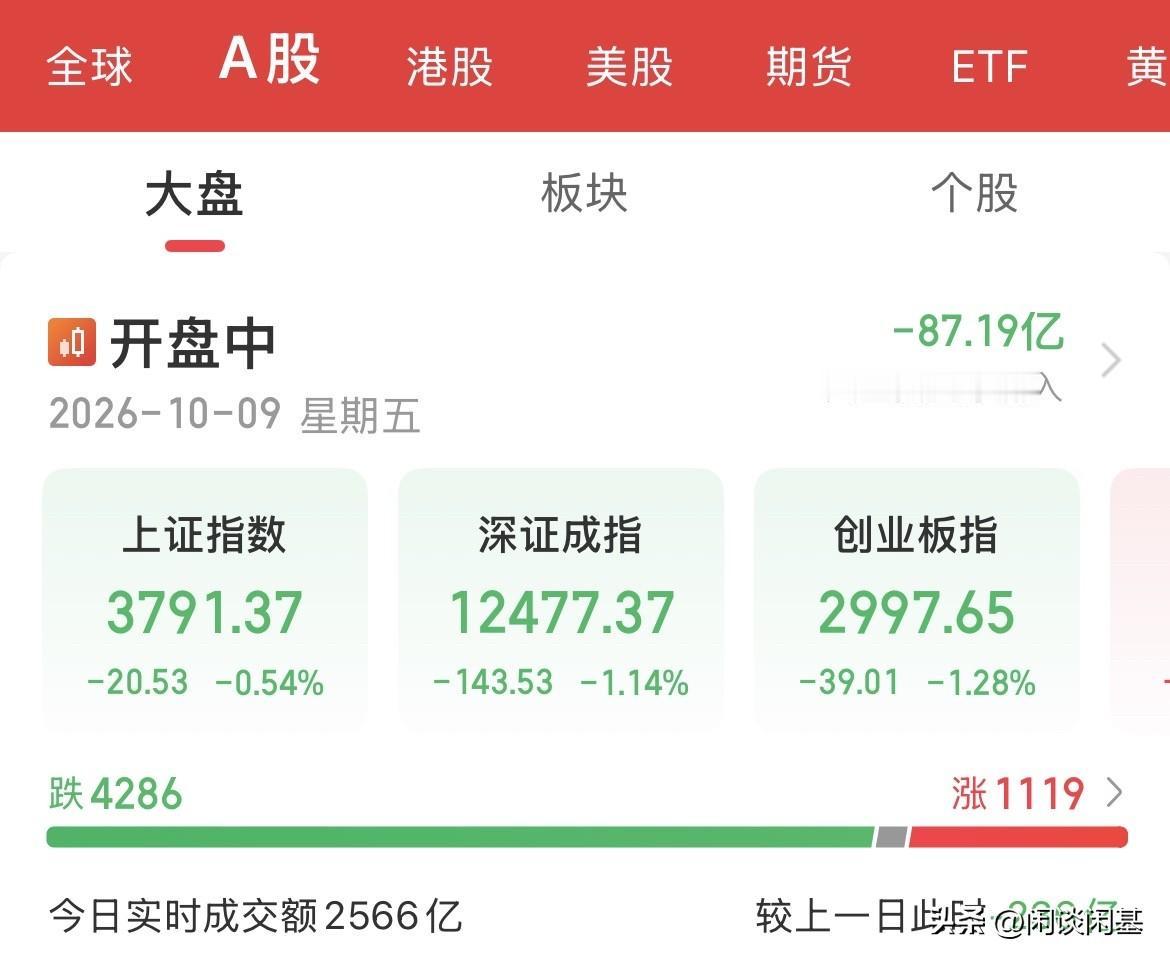 两连跌！创业板刺穿3000点，4380点一路跌破3000点，累计跌幅31%，三个