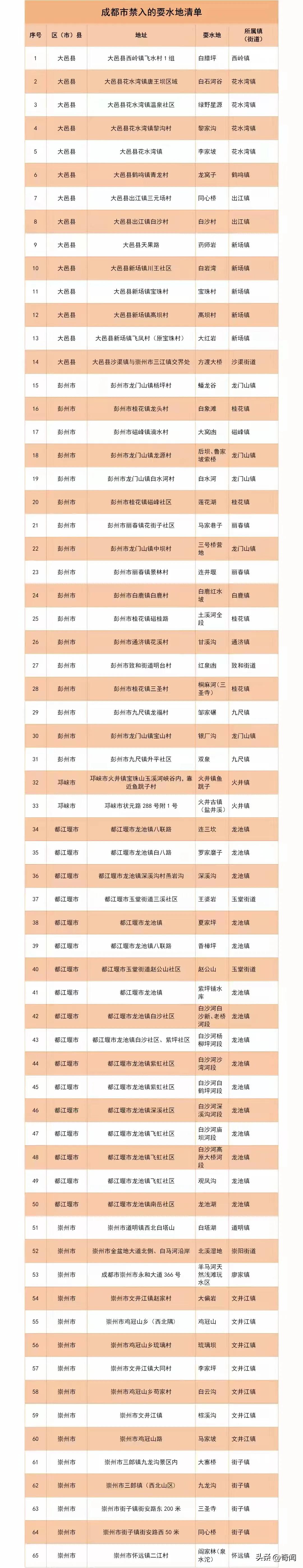成都公布65个徒步玩水禁区，各位市民请不要前往，受到台风影响和对流天气控制，四川