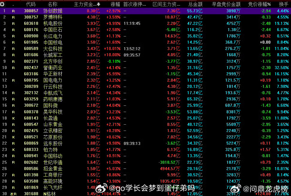 今日主力资金流入前30名标的。a股 ​​​
