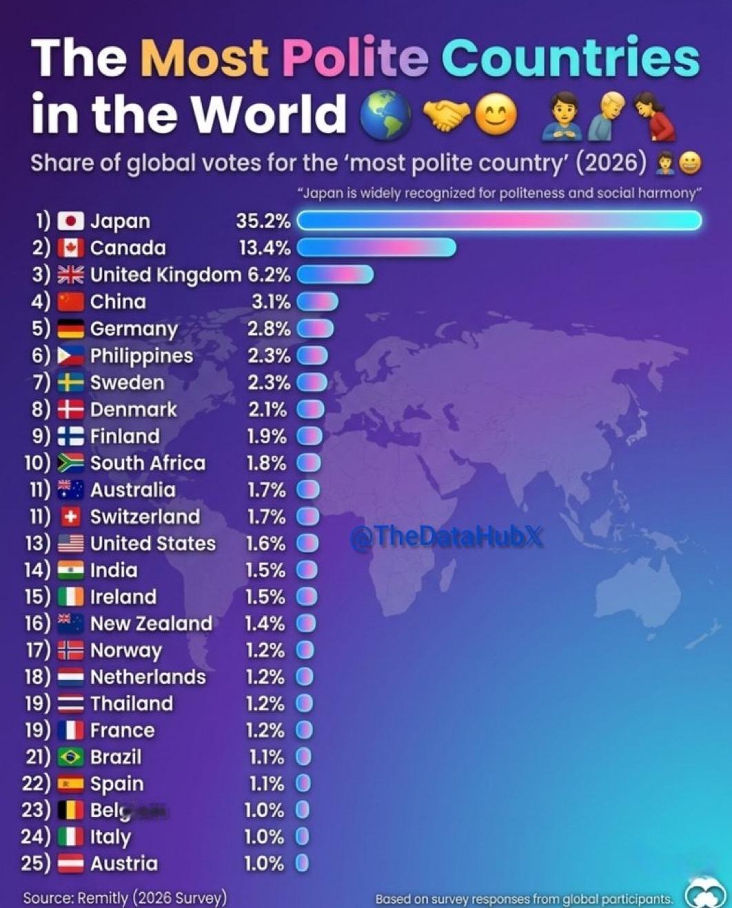 世界上最有礼貌的国家：

1) 🇯🇵 日本 - 35.2%  
2) 🇨?