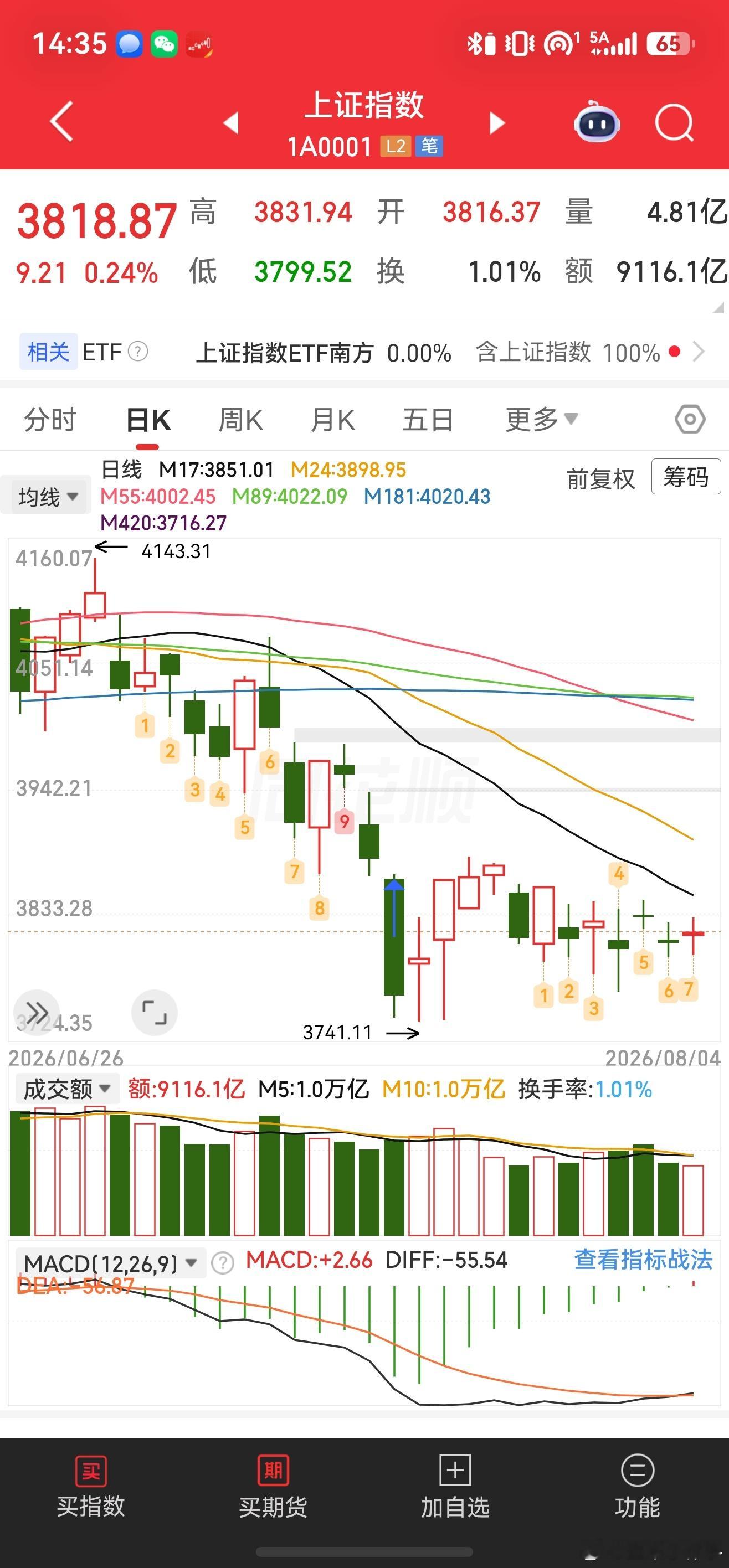 主力一定要这么玩是吧？昨天说了今天必须涨，只有上涨一条路，除非今天又是一根十字星