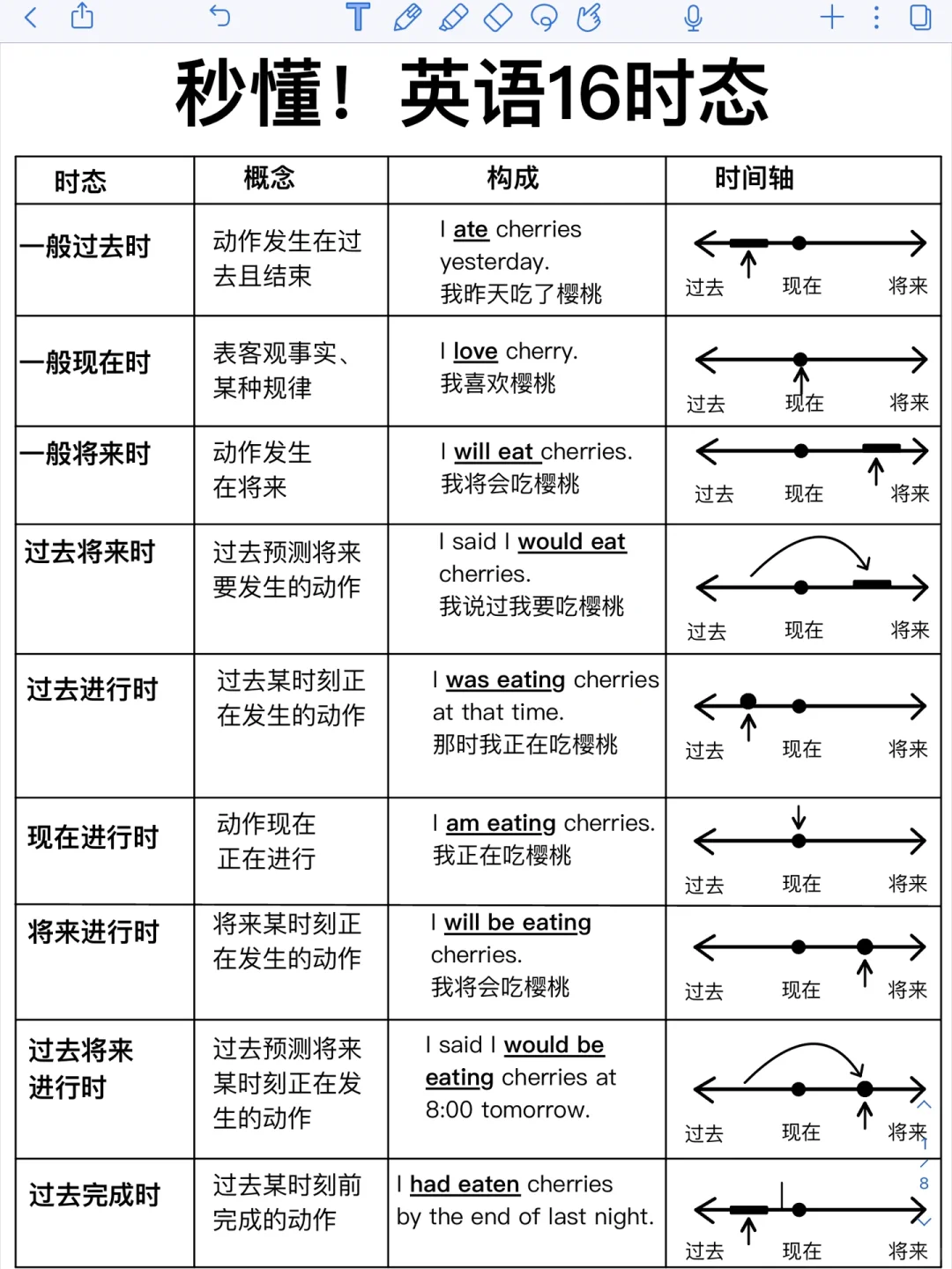 很❗️重❗️要❗️超详细英语16时态图解！学起来