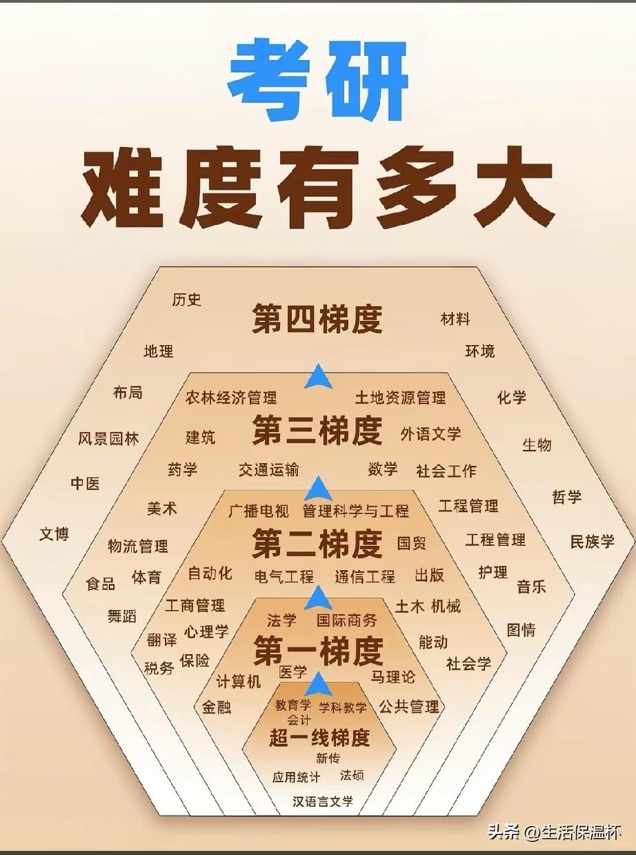 考研难度梯度划分图出炉，各专业竞争强度一目了然！汉语言学、法硕、应用统计等位列最