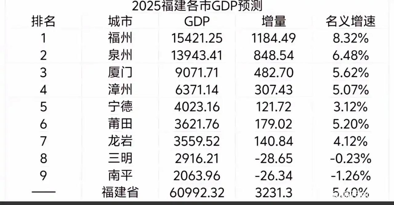 2025年
福建各市GDP预测：福州继续领跑全省、莆田领先龙岩
福建是我国经济十