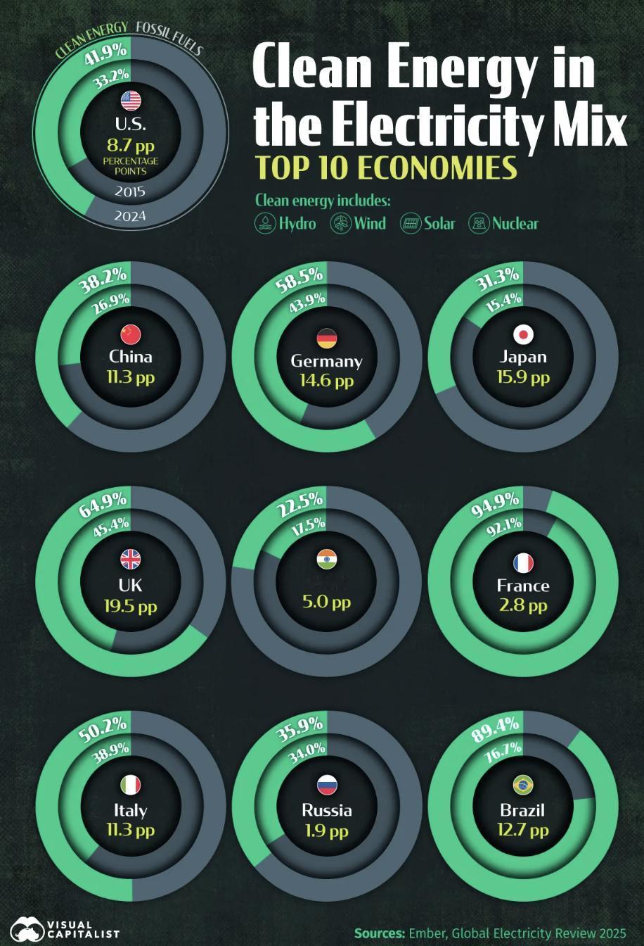 外媒：自2015年以来，全球多个经济体在清洁能源（包括核能、水力、风能、太阳能及