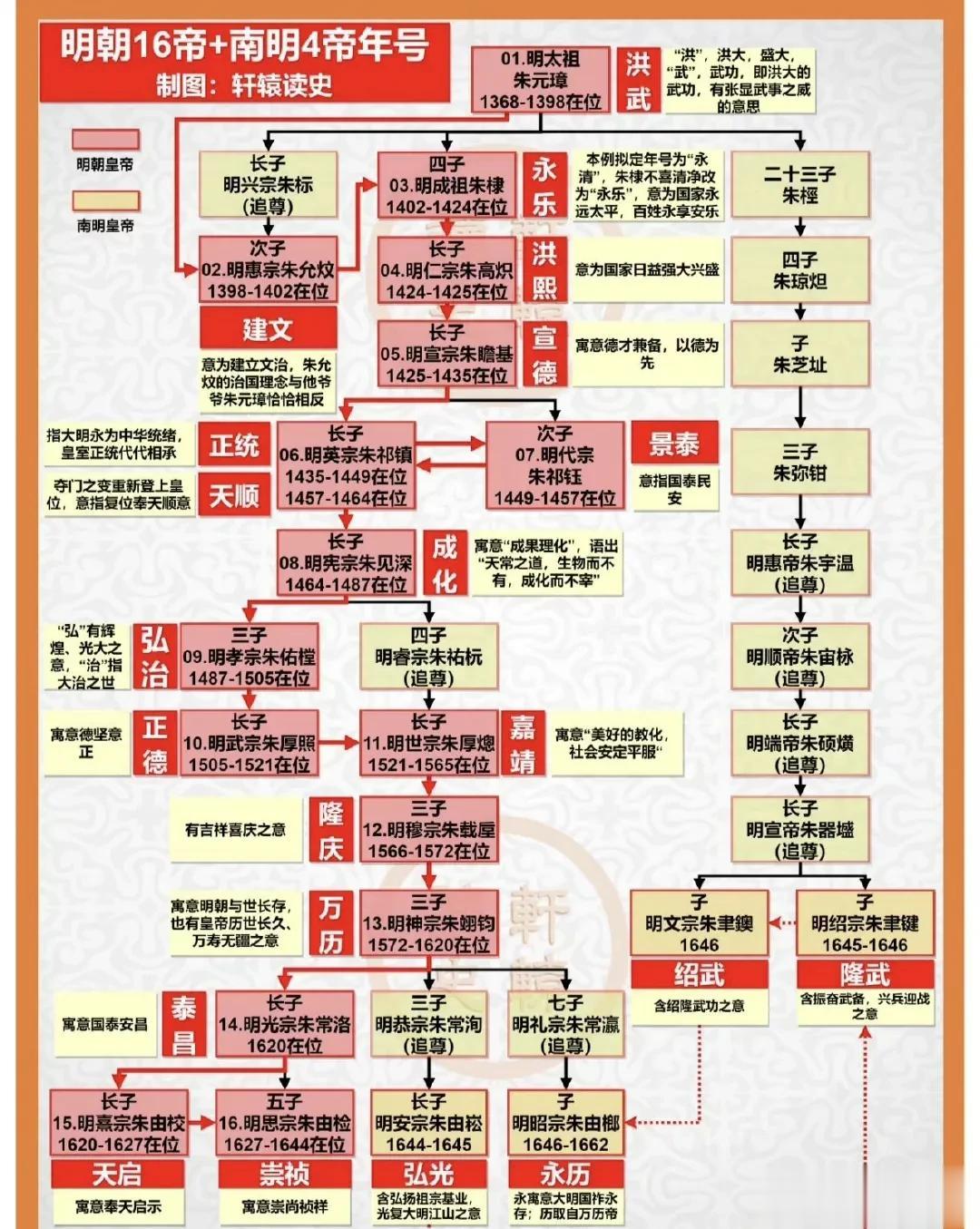 明朝有16帝，为何只有十三陵？ ​
代宗可惜了[灵光一闪]