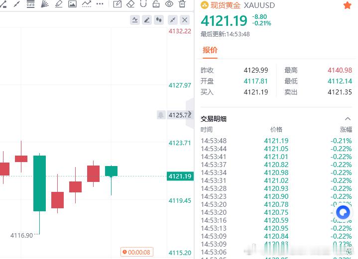 保本撤离，行情上涨无力，还得延续下行，我们稳健离场