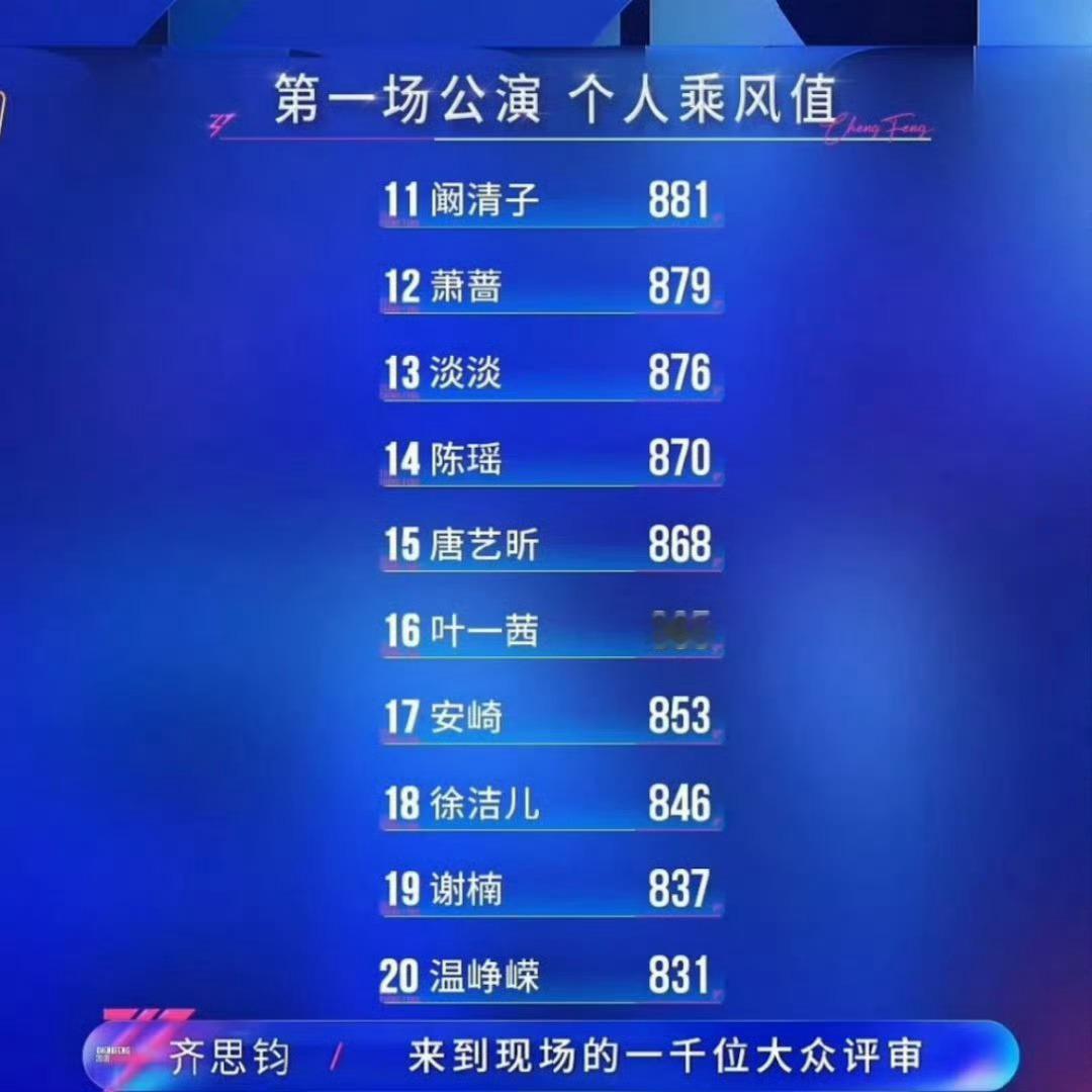 陈瑶一公第14名陈瑶舞台热度值排名靠前，一公成绩排第14名，你觉得合理吗？？ 