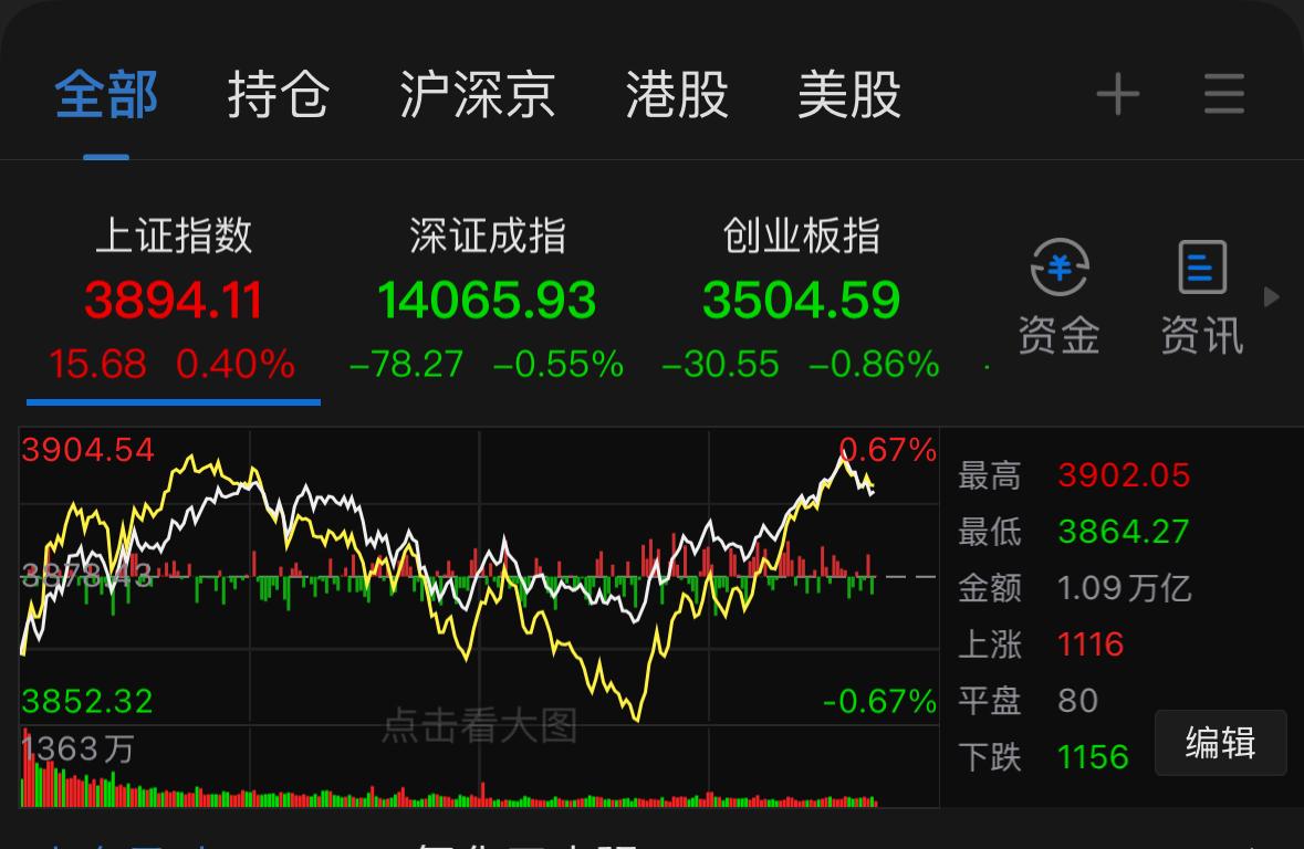 今天周四盘面走得相当有韧性，市场整体情绪偏弱的环境之下，大盘走出低开高走，硬生生