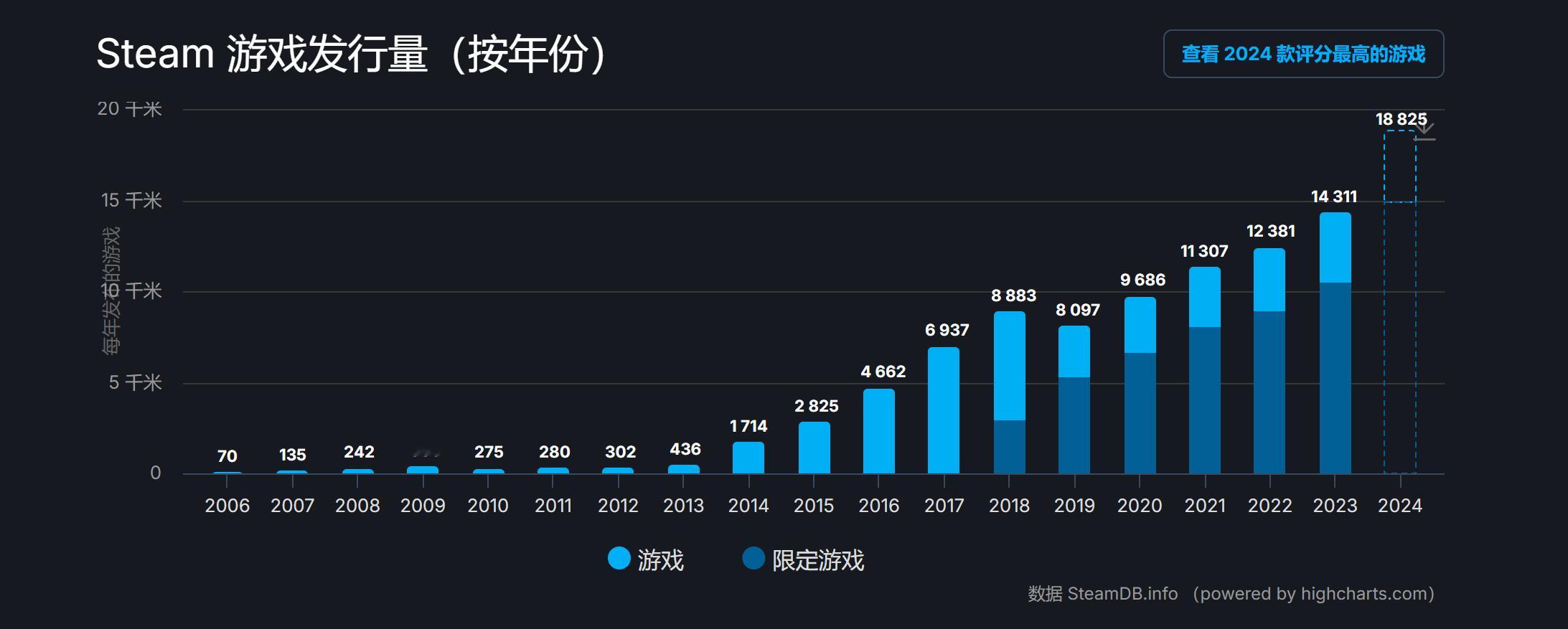 【 2024年Steam发布游戏近19000款 】根据SteamDB数据显示，2