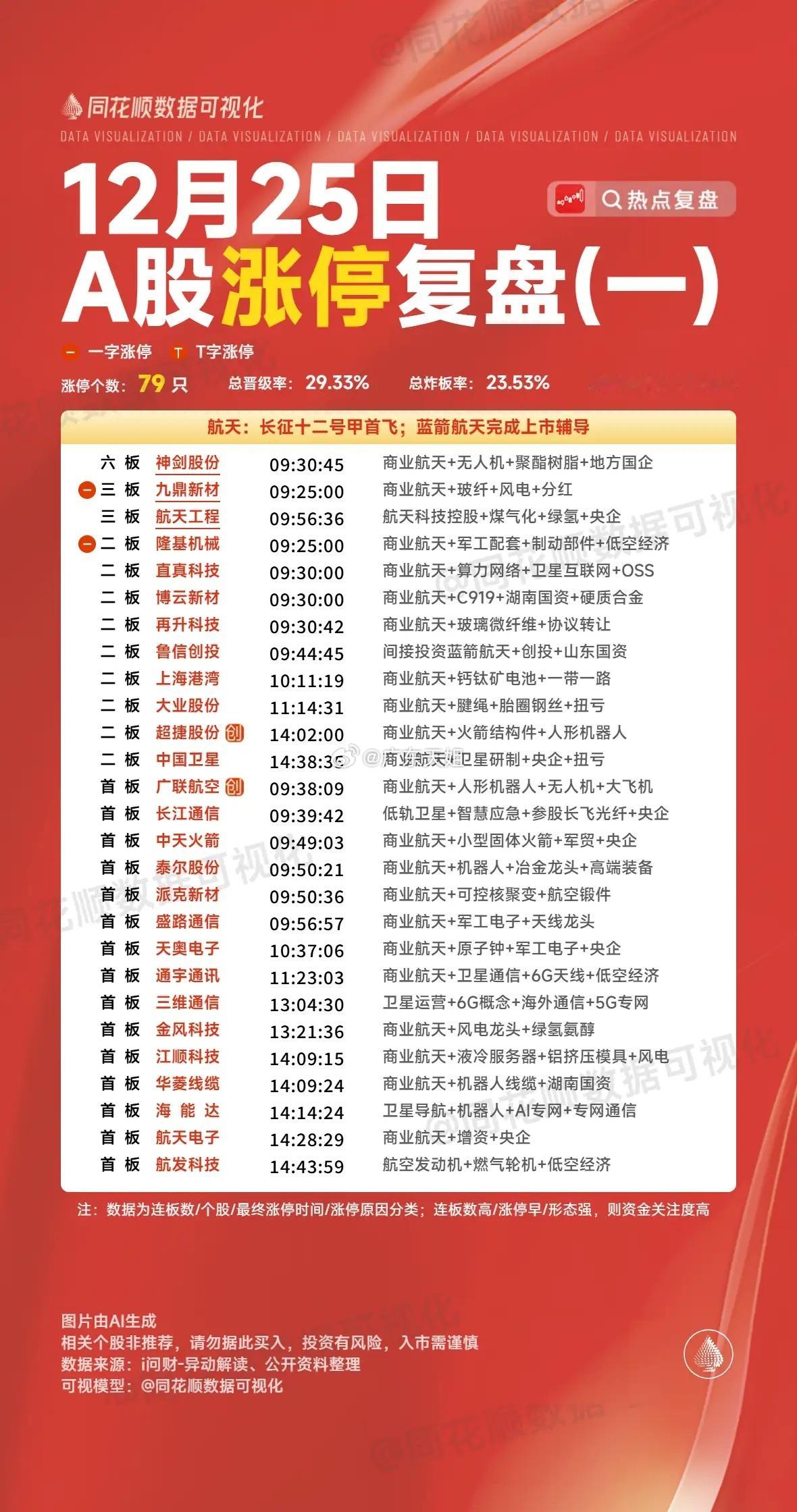 12月25日复盘：商业航天继续高潮，其余板块仅剩妖股持续发力！1、商业航天：神剑
