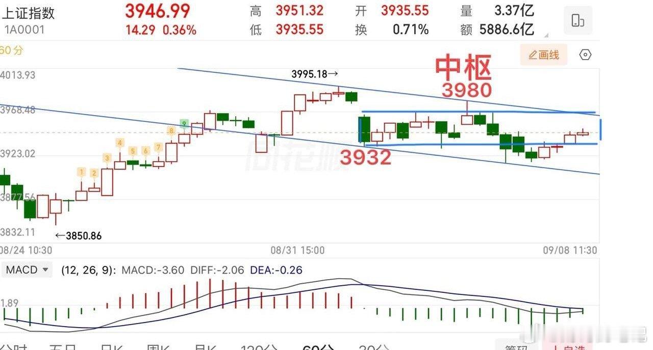 2026.9.8周二午评：  窄幅震荡，等变盘！  大盘没啥好说的，总体变化不大