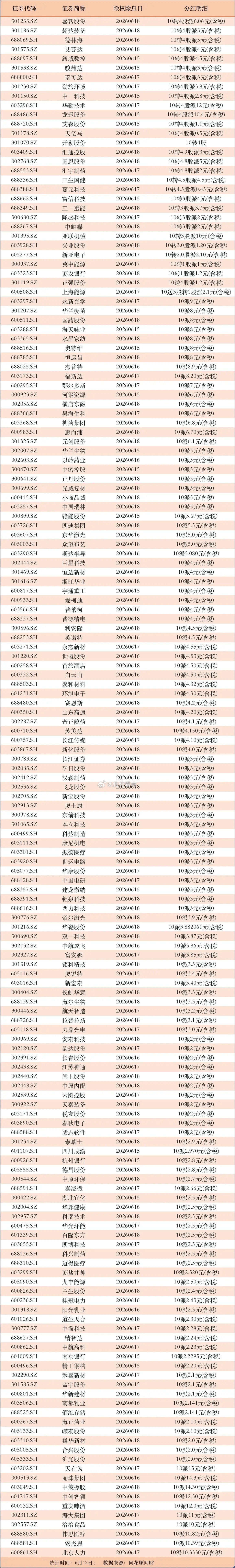 不乏10送转4以上！下周分红来了，352家公司年度分红派现，其中27家公司10送