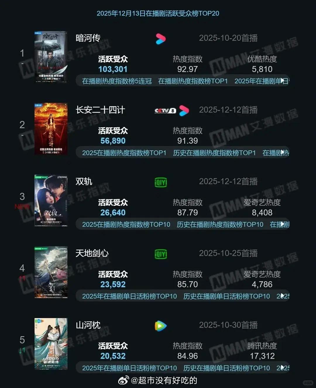 龚俊暗河传播出快60天了剧粉活跃人数依然遥遥领先长尾好牛 